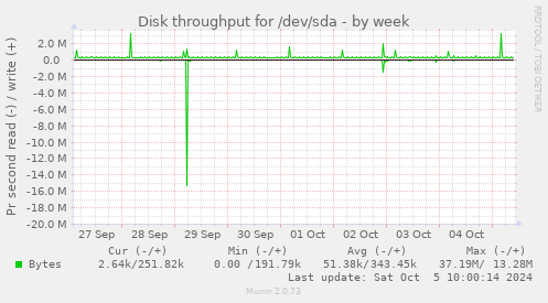 weekly graph