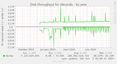 Disk throughput for /dev/sda