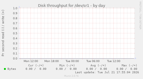 Disk throughput for /dev/sr1