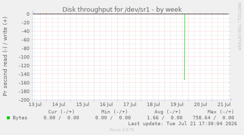Disk throughput for /dev/sr1
