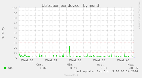 Utilization per device