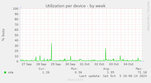 Utilization per device