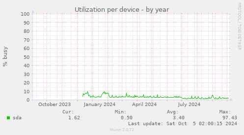 Utilization per device