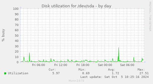 Disk utilization for /dev/sda