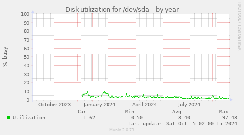 Disk utilization for /dev/sda