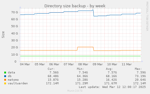 weekly graph