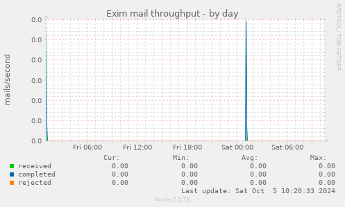 Exim mail throughput