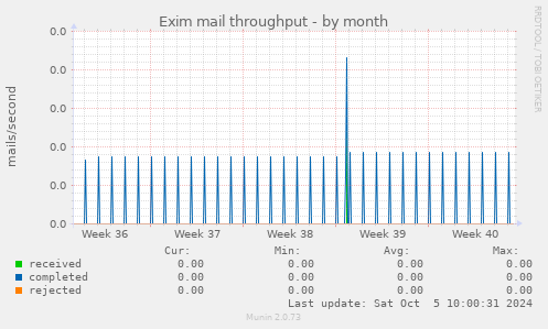 Exim mail throughput