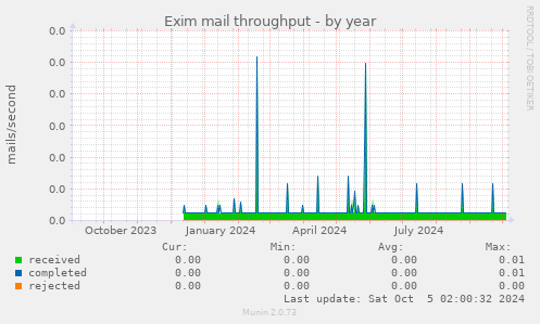 Exim mail throughput