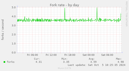 Fork rate