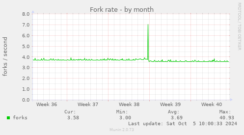 Fork rate