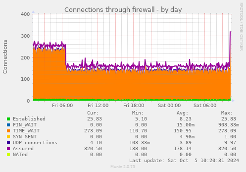 Connections through firewall