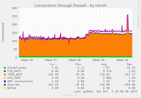 Connections through firewall