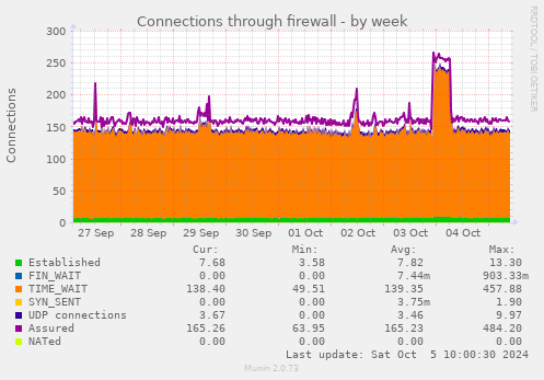 Connections through firewall