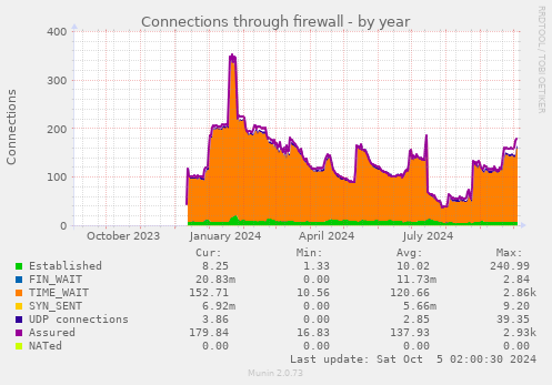 yearly graph