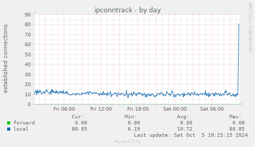 daily graph