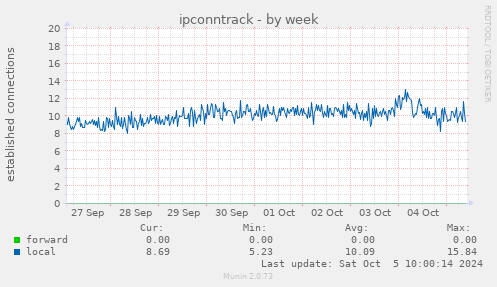 weekly graph