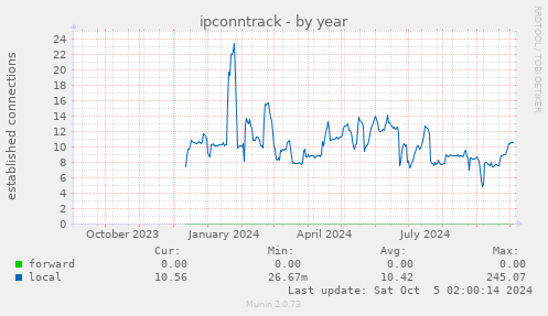 ipconntrack