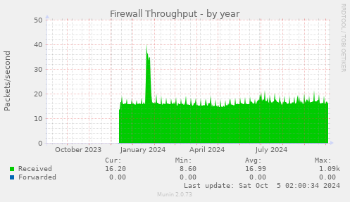 yearly graph