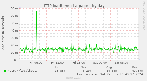 HTTP loadtime of a page