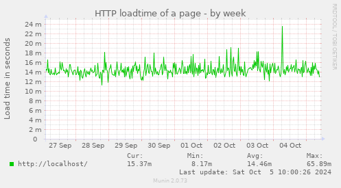 HTTP loadtime of a page