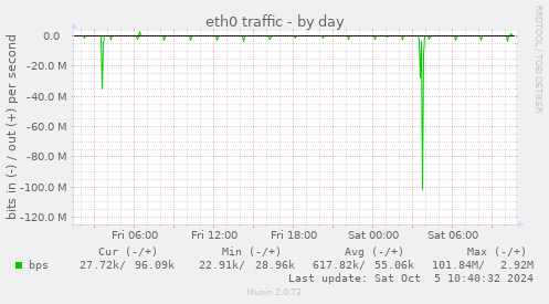 eth0 traffic