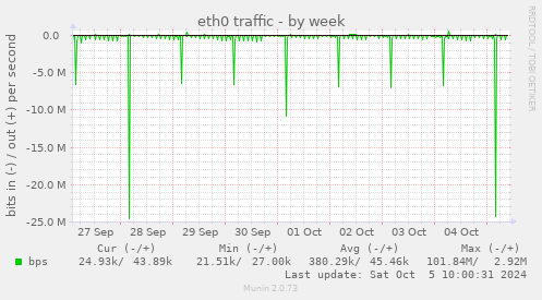 eth0 traffic