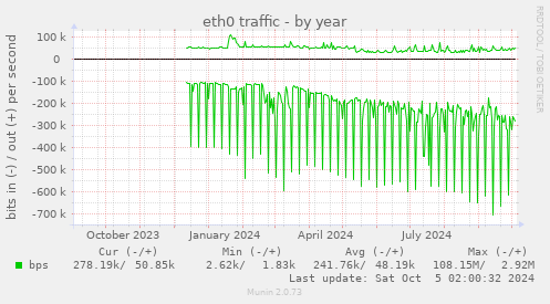 eth0 traffic