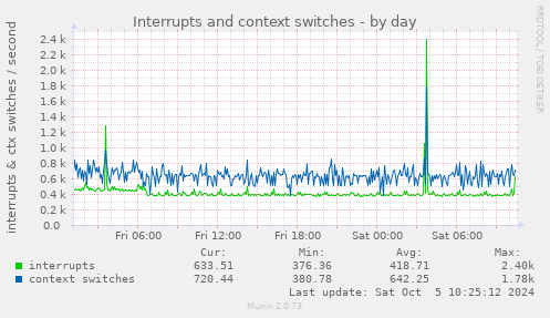 daily graph