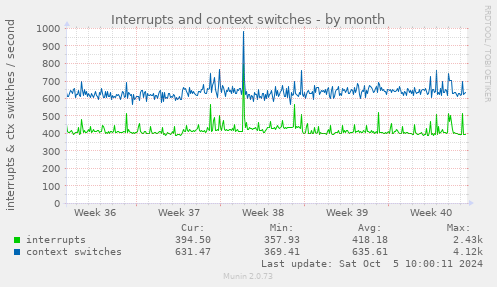 Interrupts and context switches