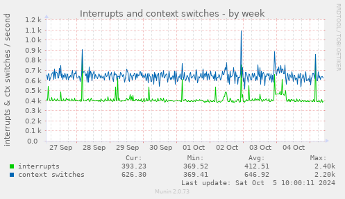 Interrupts and context switches