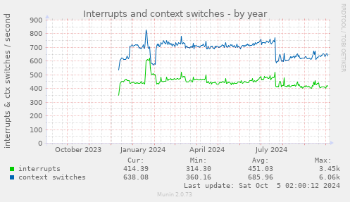 yearly graph