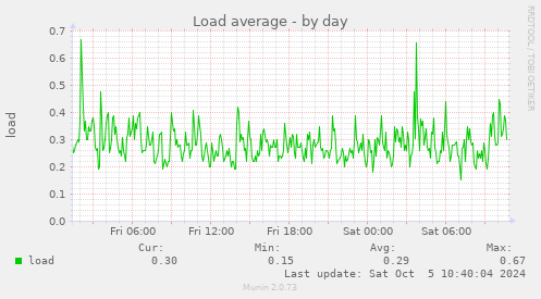 Load average