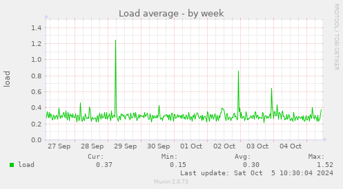 weekly graph