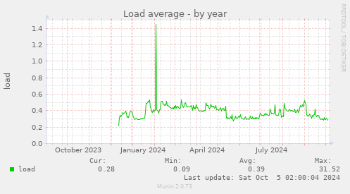 Load average