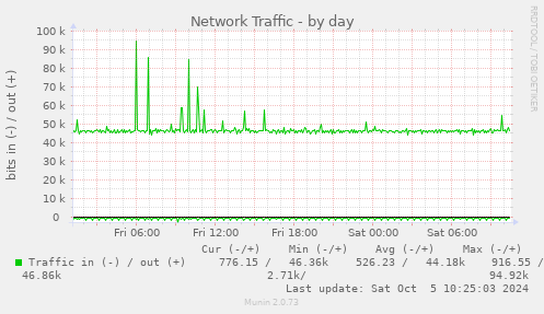 daily graph