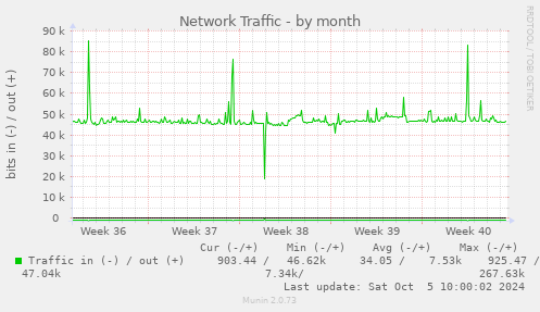 monthly graph