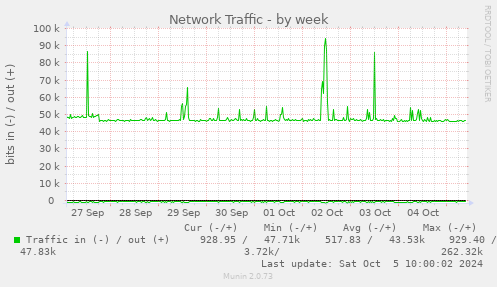 Network Traffic