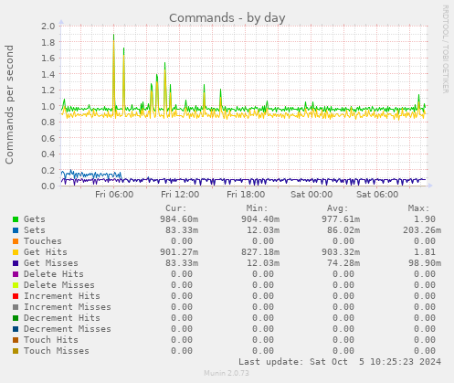 daily graph