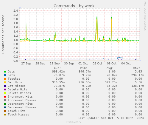 weekly graph