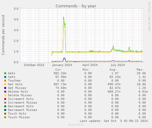 yearly graph