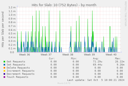 Hits for Slab: 10 (752 Bytes)