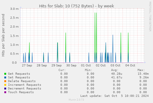 Hits for Slab: 10 (752 Bytes)