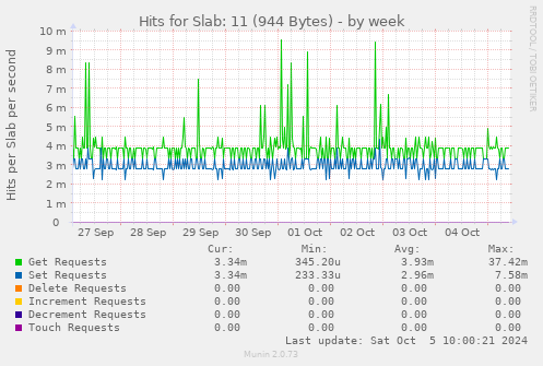 weekly graph