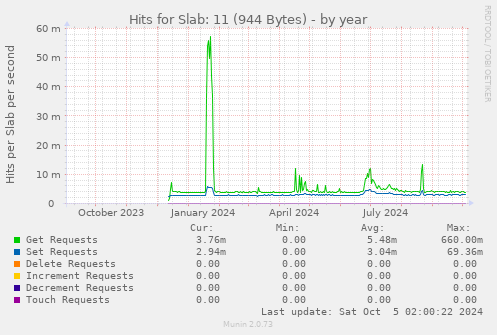 yearly graph