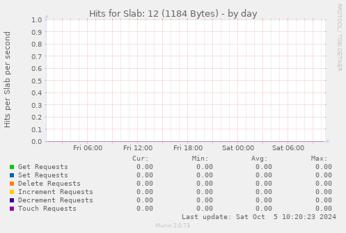 Hits for Slab: 12 (1184 Bytes)