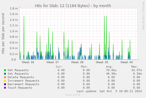 Hits for Slab: 12 (1184 Bytes)