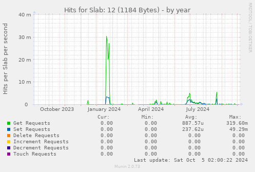 Hits for Slab: 12 (1184 Bytes)