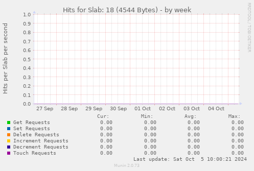 Hits for Slab: 18 (4544 Bytes)