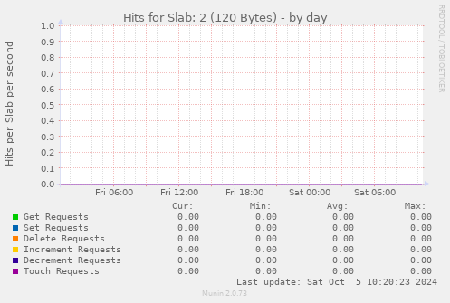 Hits for Slab: 2 (120 Bytes)